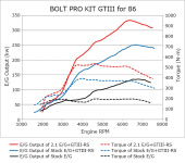 11001-KT001 GT86 / BRZ 12+ Bolt-on Turbo Kit GT3-RS HKS (3)